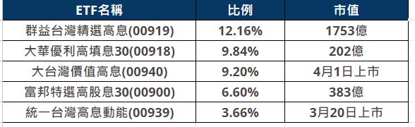 千億級00940限時免費送 ! 00940重點持股分析【長榮2603】   