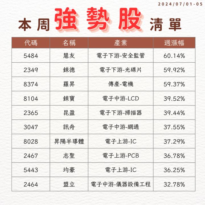 本周精選強勢股清單！「這檔」狂飆60.14％
