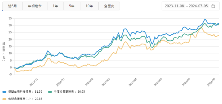 00929配息還會縮水嗎？00929下半年表現一次分析！