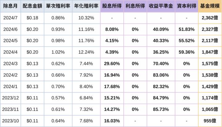 00929配息還會縮水嗎？00929下半年表現一次分析！