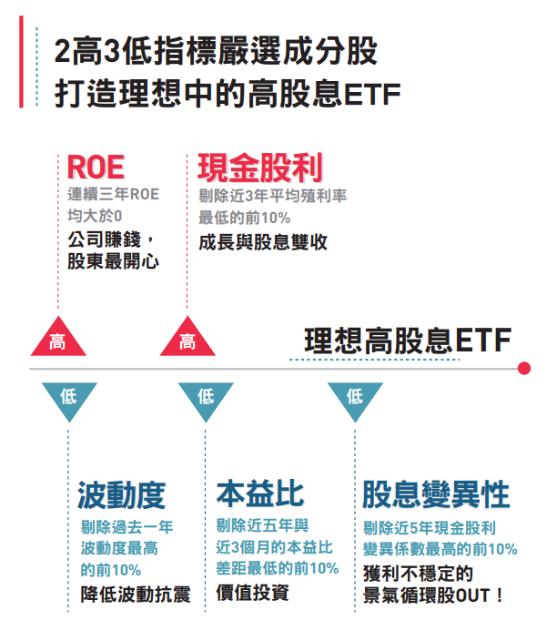 00929配息還會縮水嗎？00929下半年表現一次分析！
