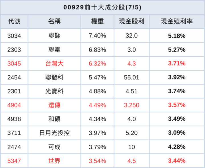 00929配息還會縮水嗎？00929下半年表現一次分析！