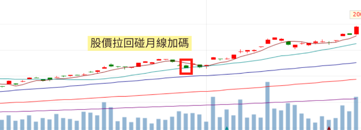 ETF如何找到最佳加碼時機？ 3分鐘圖解教你學會快速判斷！