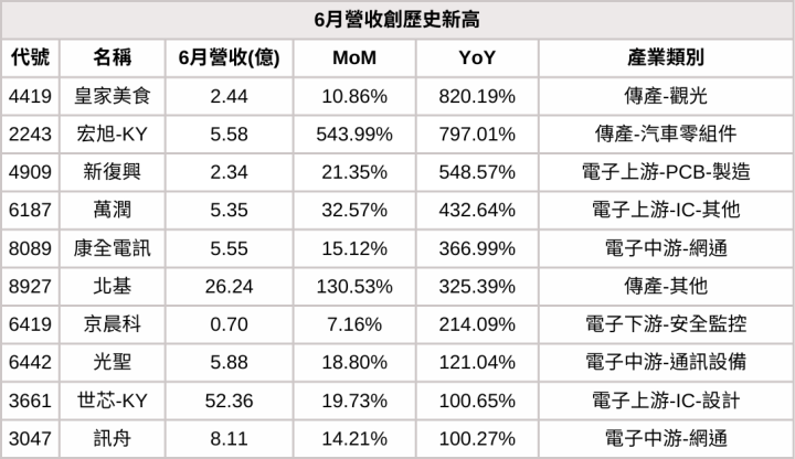【6月營收表現速覽】營收創高、成長、衰退股，避開基本面弱勢股