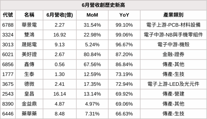 【6月營收表現速覽】營收創高、成長、衰退股，避開基本面弱勢股