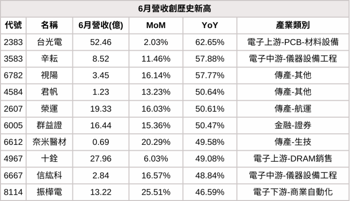 【6月營收表現速覽】營收創高、成長、衰退股，避開基本面弱勢股