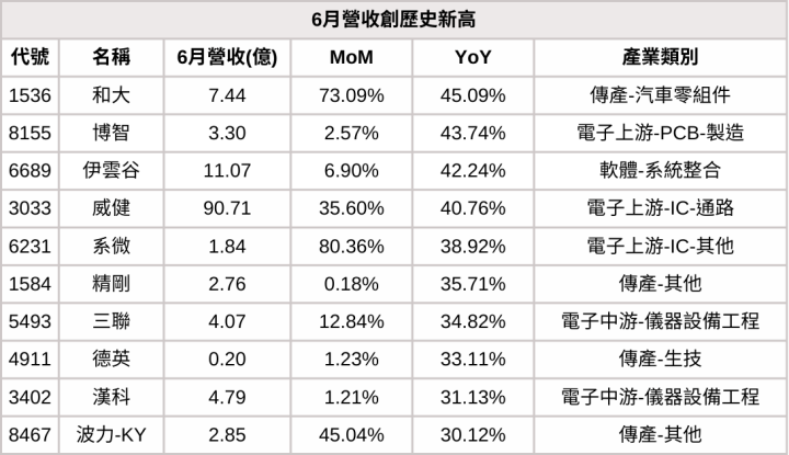 【6月營收表現速覽】營收創高、成長、衰退股，避開基本面弱勢股