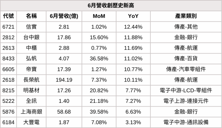 【6月營收表現速覽】營收創高、成長、衰退股，避開基本面弱勢股
