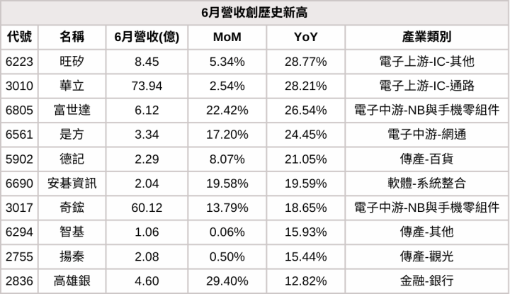 【6月營收表現速覽】營收創高、成長、衰退股，避開基本面弱勢股