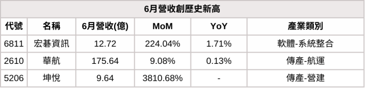【6月營收表現速覽】營收創高、成長、衰退股，避開基本面弱勢股