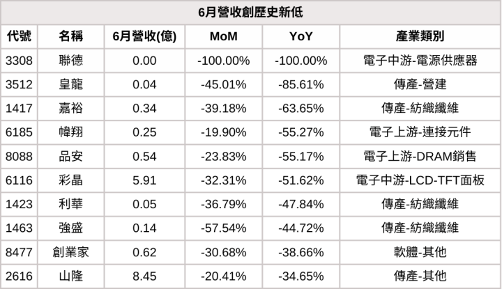 【6月營收表現速覽】營收創高、成長、衰退股，避開基本面弱勢股