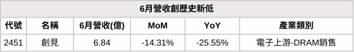 【6月營收表現速覽】營收創高、成長、衰退股，避開基本面弱勢股