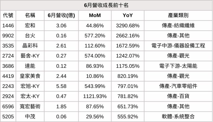 【6月營收表現速覽】營收創高、成長、衰退股，避開基本面弱勢股