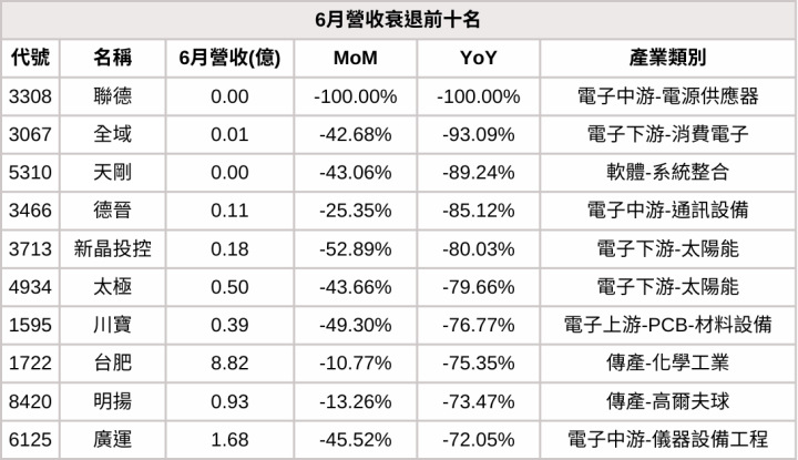 【6月營收表現速覽】營收創高、成長、衰退股，避開基本面弱勢股