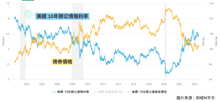 教你挑選債券ETF！賺利息、價差看這兩個關鍵指標！