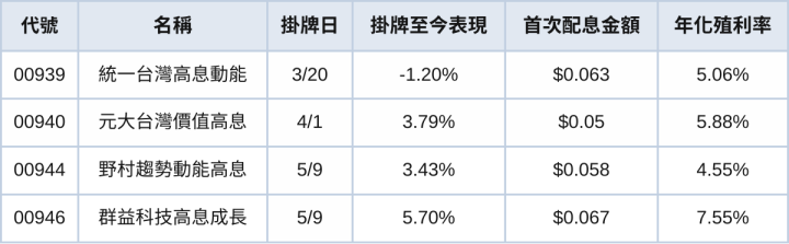 00946績效、配息皆完勝！ 今年新掛牌的月配息ETF屬他最強！