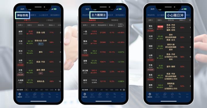 【新手教學】隔日沖占比達63％，開高後重摔11.5％。3分鐘學會避開主力倒貨股！