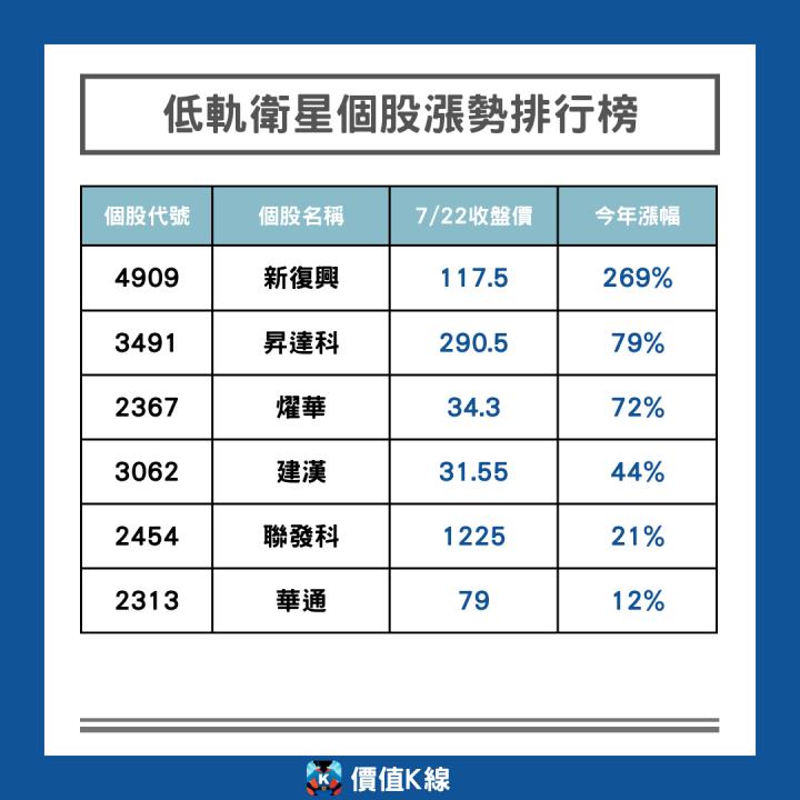 【限時公開】「低軌衛星」產業研究報告免費看(內附大漲269％案例)