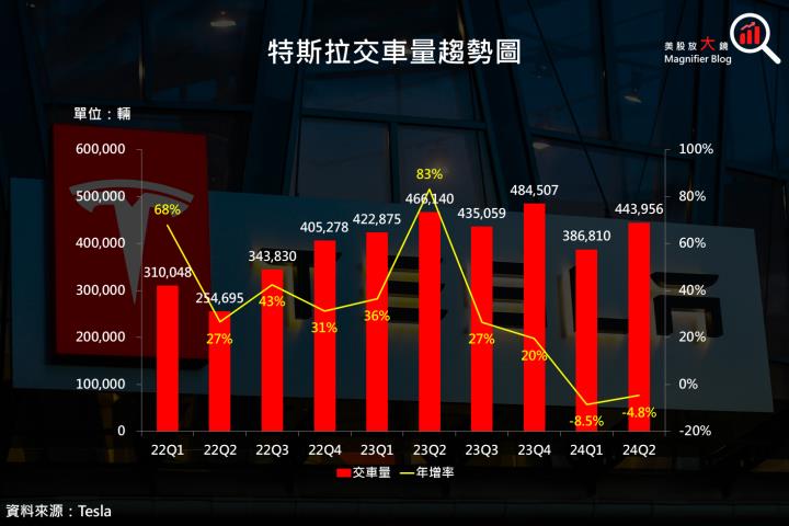 【美股研究報告】特斯拉24Q2獲利不及預期,盤後股價大跌該如何應對?