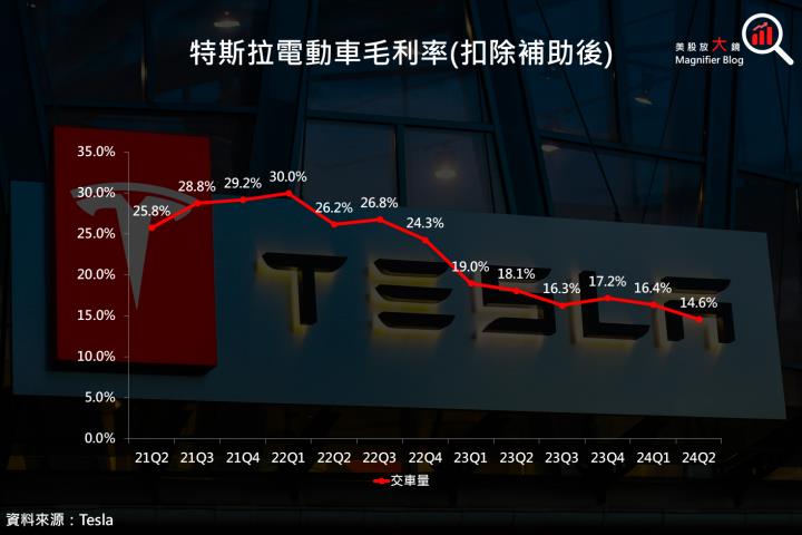 【美股研究報告】特斯拉24Q2獲利不及預期,盤後股價大跌該如何應對?