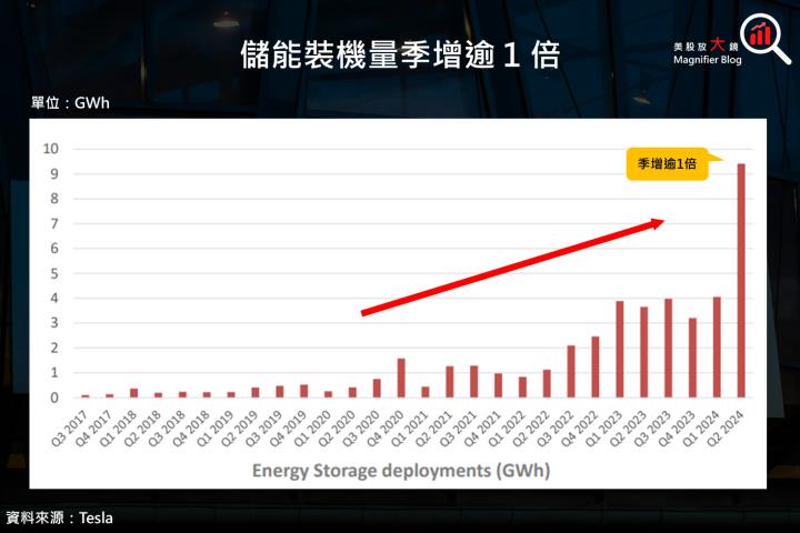 【美股研究報告】特斯拉24Q2獲利不及預期,盤後股價大跌該如何應對?