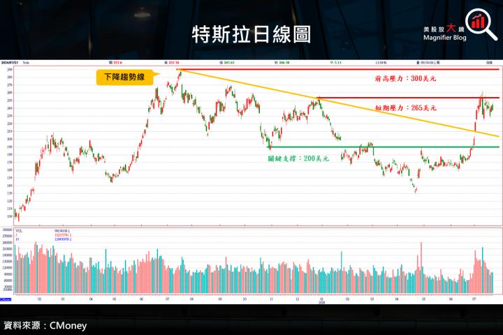 【美股研究報告】特斯拉24Q2獲利不及預期,盤後股價大跌該如何應對?