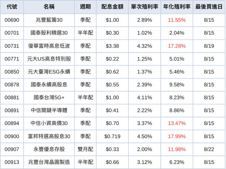 台股ETF、債券ETF 8月完整配息表｜00900開獎！年化殖利率17.99％