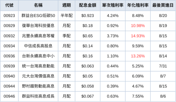 台股ETF、債券ETF 8月完整配息表｜00900開獎！年化殖利率17.99％
