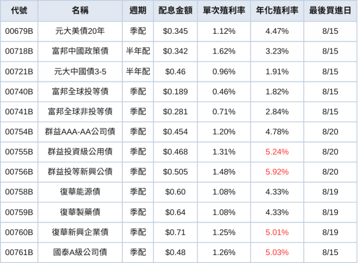 台股ETF、債券ETF 8月完整配息表｜00900開獎！年化殖利率17.99％