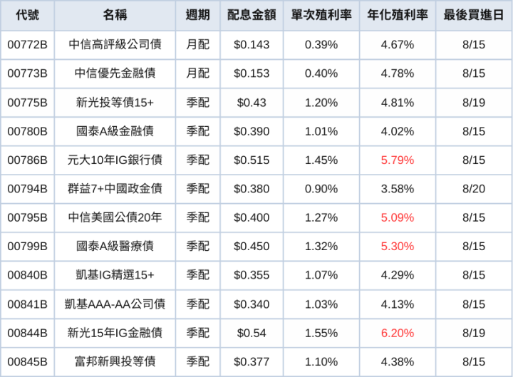 台股ETF、債券ETF 8月完整配息表｜00900開獎！年化殖利率17.99％