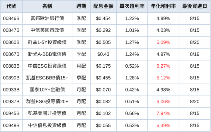 台股ETF、債券ETF 8月完整配息表｜00900開獎！年化殖利率17.99％
