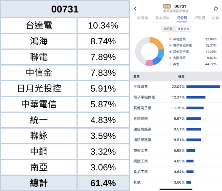 前三季已配7.97元！兩面向分析復華富時高息低波(00731)