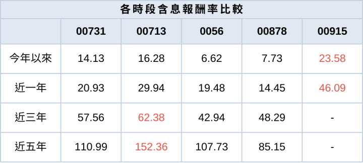 前三季已配7.97元！兩面向分析復華富時高息低波(00731)