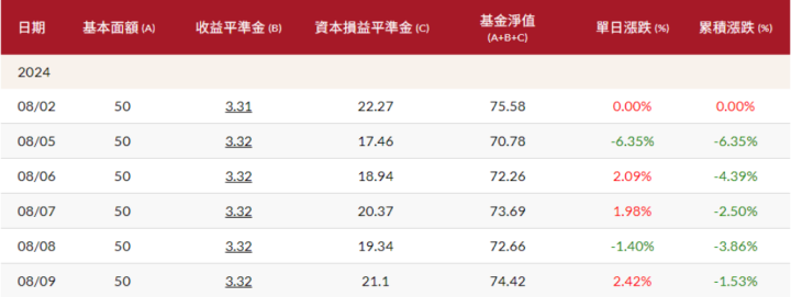 前三季已配7.97元！兩面向分析復華富時高息低波(00731)