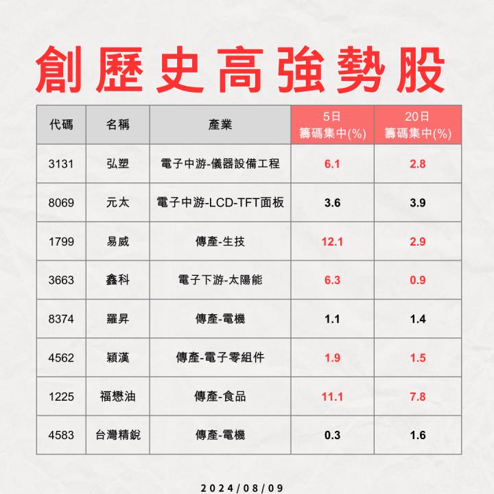 【0809最新】精選 8 檔 創歷史高強勢股清單