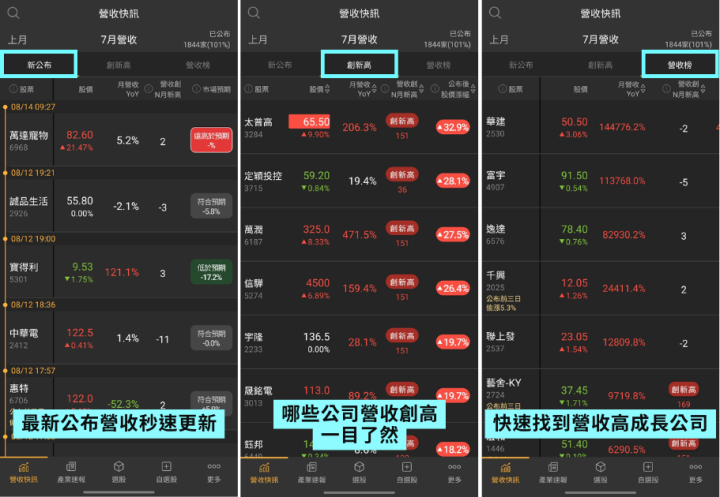 【8月營收表現速覽】營收創高、成長、衰退股，避開基本面弱勢股