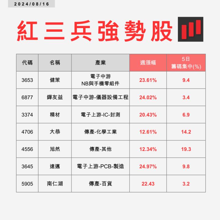 【0816】美股勁揚激勵台股上漲454點，這7檔「紅三兵」現身！