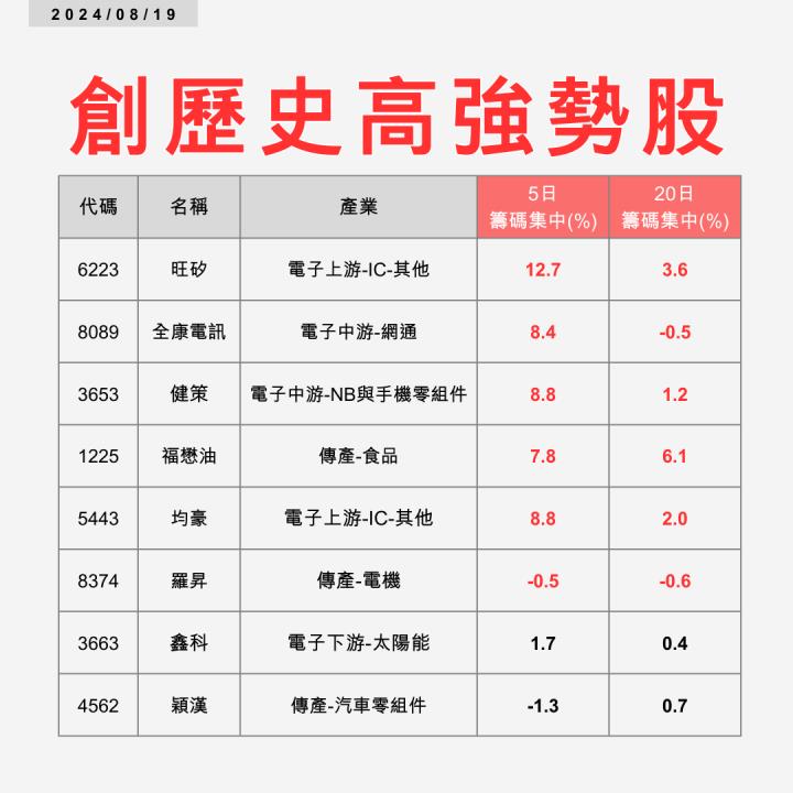 【起漲K線】0819 精選8檔創高強勢股清單 #內附兩檔個股解析