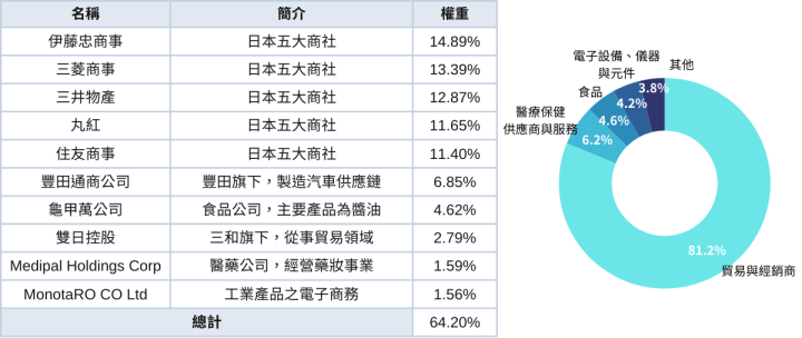 巴菲特都看好！日本商社四大投資亮點｜中信日本商社(00955)介紹