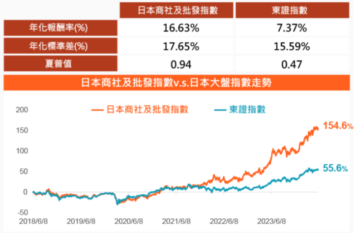 巴菲特都看好！日本商社四大投資亮點｜中信日本商社(00955)介紹