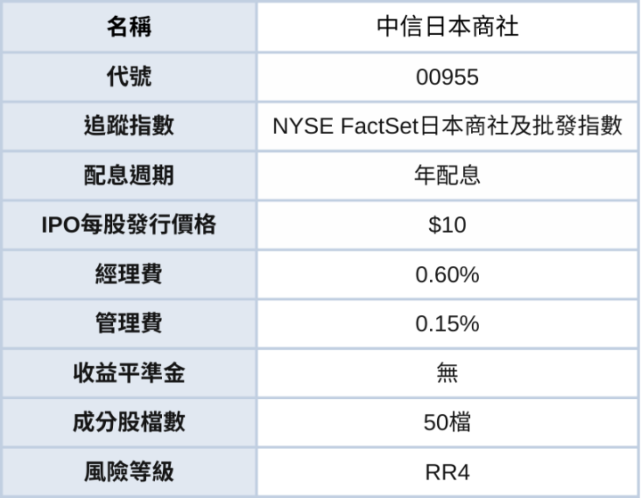 巴菲特都看好！日本商社四大投資亮點｜中信日本商社(00955)介紹