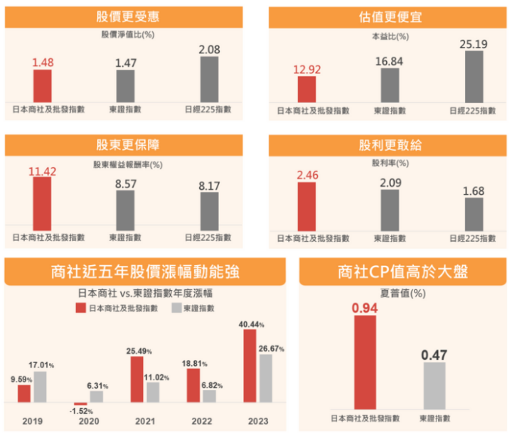 巴菲特都看好！日本商社四大投資亮點｜中信日本商社(00955)介紹