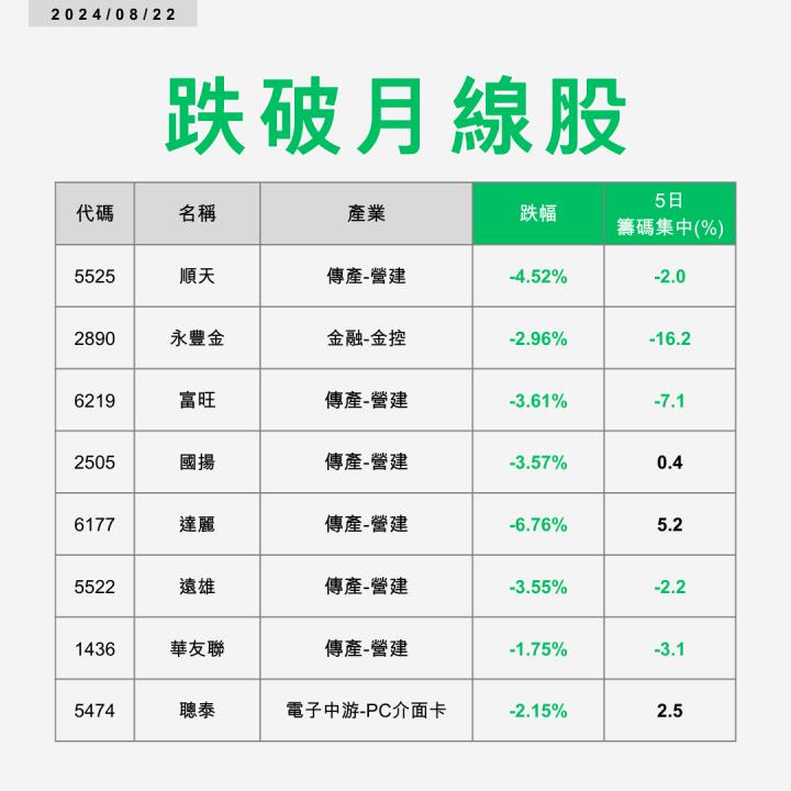 【起漲K線】0822 精選8檔跌破月線股清單 #內附兩檔個股解析