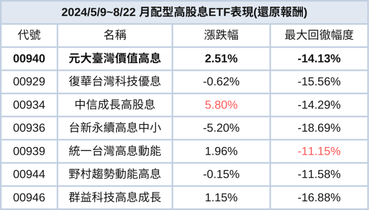 00940配0.05元很差嗎？分析00940近期績效與下半年表現！