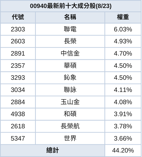 00940配0.05元很差嗎？分析00940近期績效與下半年表現！