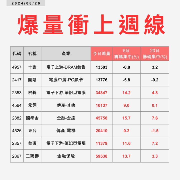 【起漲K線】0826 爆量衝上週線清單 #內附兩檔個股解析