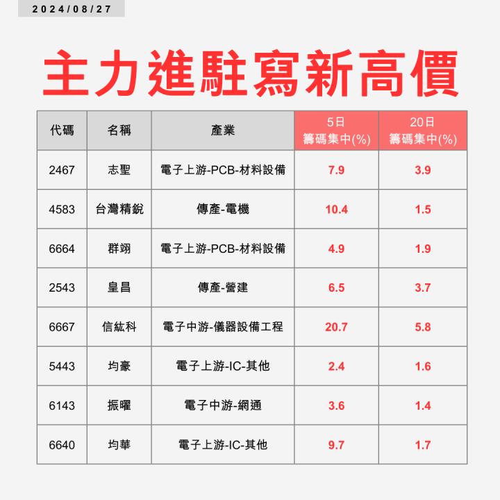 【起漲K線】0827 這八檔主力進駐寫新高價  #內附兩檔個股解析