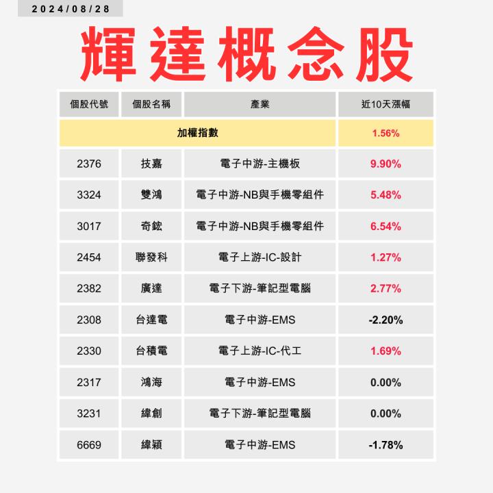 【起漲K線】0828 搶先布局輝達概念股 #附4檔個股解析
