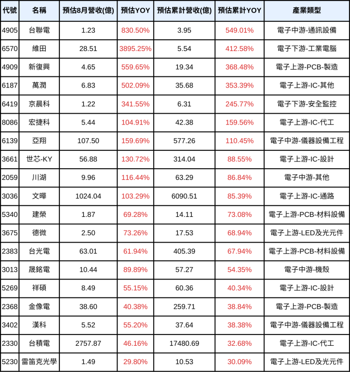 【營收高機率創新高】38檔電子股清單，提前布局8月營收公布