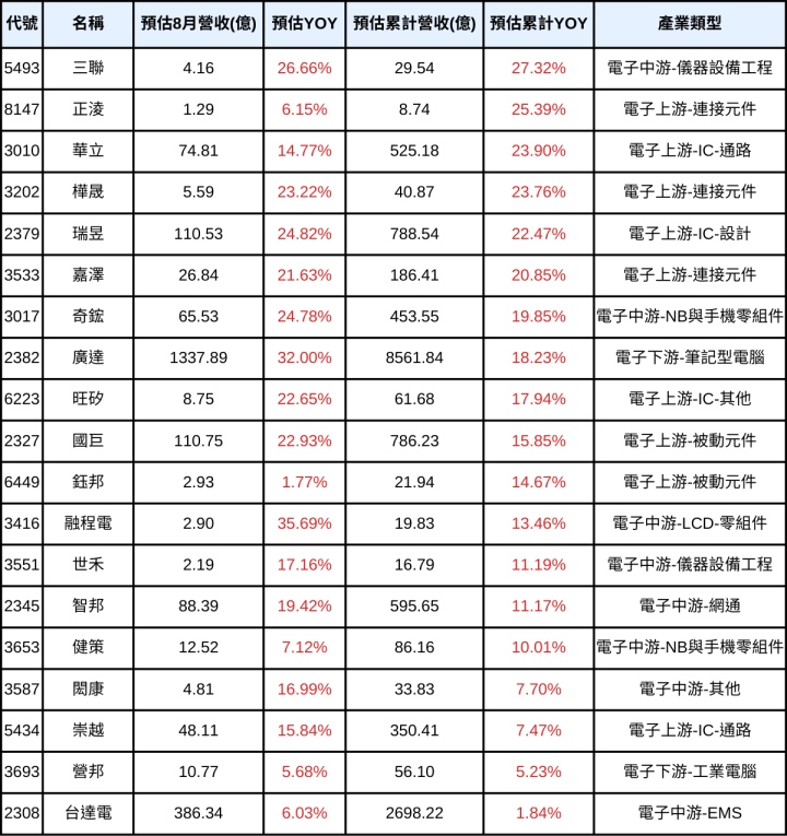 【營收高機率創新高】38檔電子股清單，提前布局8月營收公布